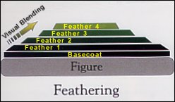 Fig.2: Feathering technique